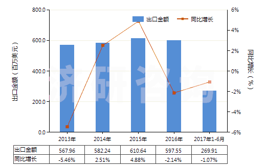 2013-2017年6月中國各種蠟燭及類似品(HS34060000)出口總額及增速統(tǒng)計